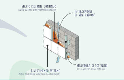 stratigrafia facciata ventilata